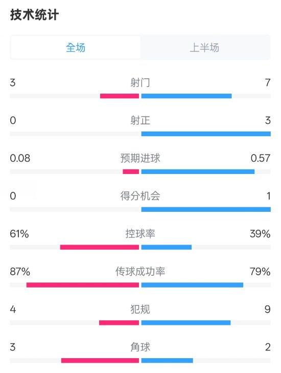 皇社半場0-0曼聯(lián)數(shù)據(jù)：射門3-7，射正0-3，控球率61%-39%