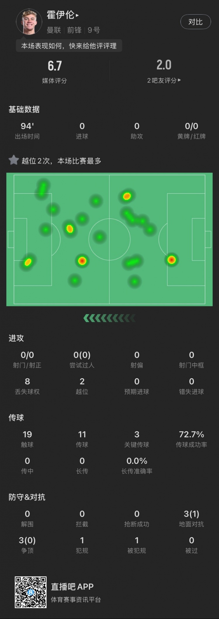 霍伊倫本場(chǎng)：全場(chǎng)0射門2越位，送出3次關(guān)鍵傳球，6次對(duì)抗成功1次