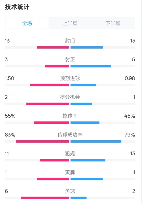 皇社1-1曼聯(lián)全場(chǎng)數(shù)據(jù)：射門13-13，射正3-5，控球率55%-45%