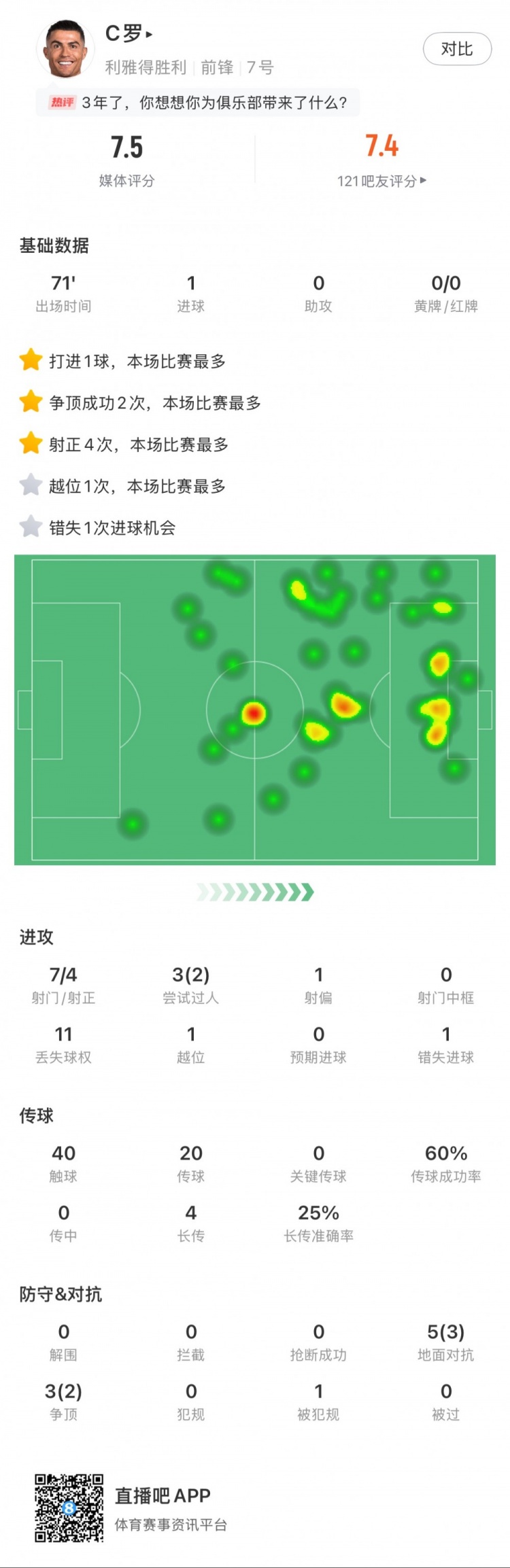 C羅全場數(shù)據(jù)：打進(jìn)1球，7次射門4次射正，2次成功過人