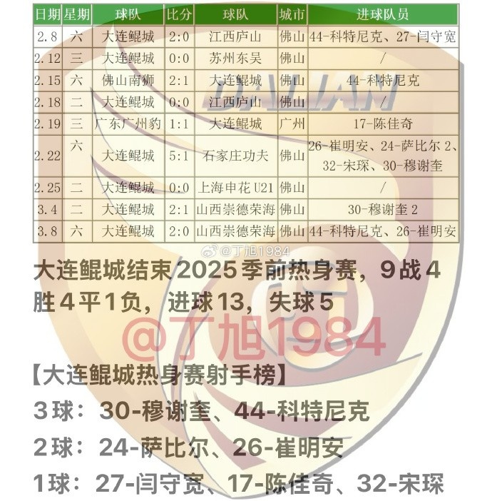 大連鯤城2025季前熱身賽：9戰(zhàn)4勝4平1負 穆謝奎、科特尼克各入3球