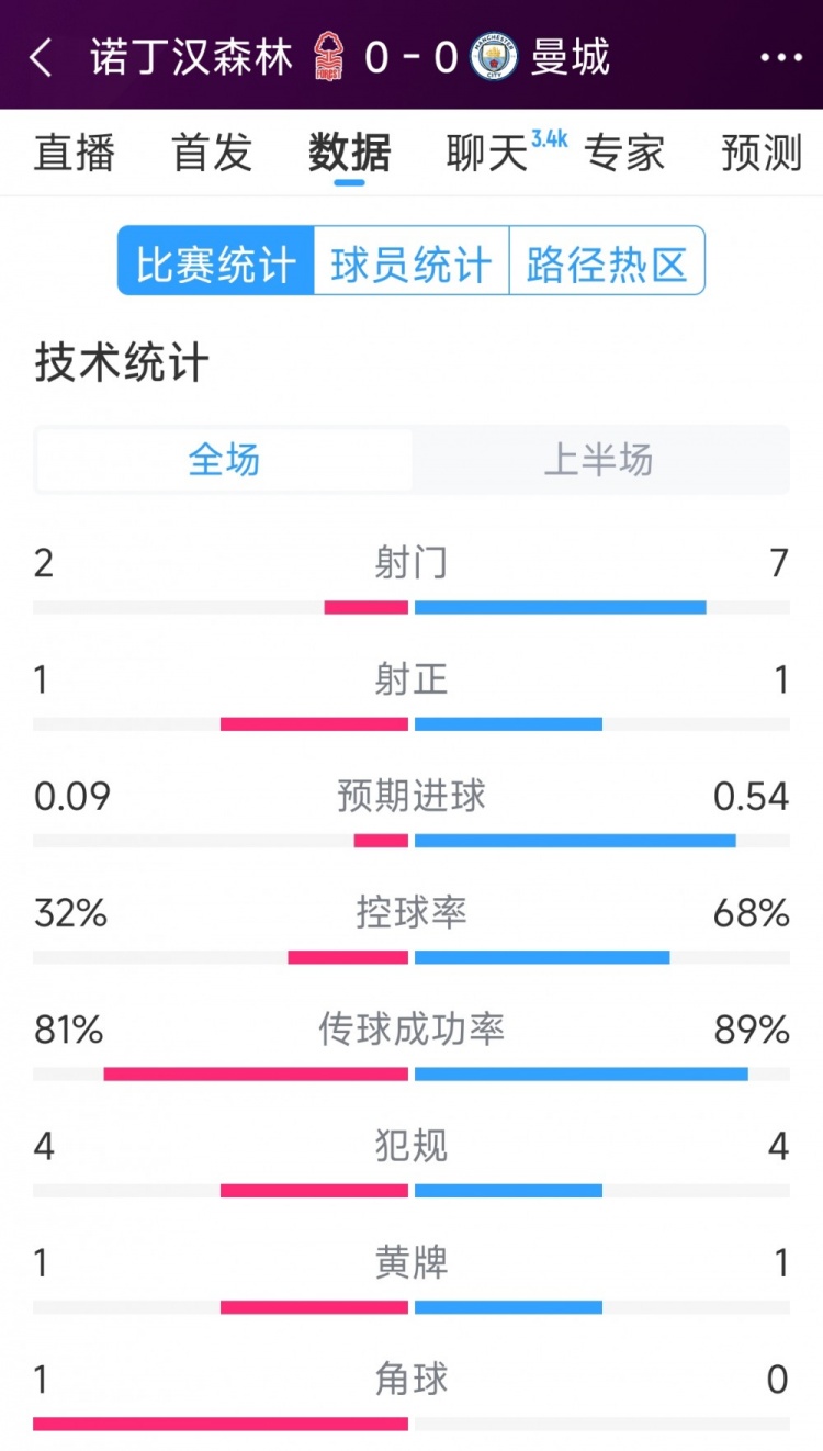 互交白卷，曼城vs諾丁漢森林半場(chǎng)數(shù)據(jù)：射門7-2，射正1-1
