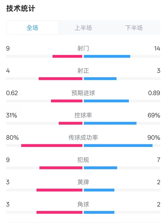 森林1-0曼城全場(chǎng)數(shù)據(jù)：射門(mén)9-14，射正4-3，控球率31%-69%