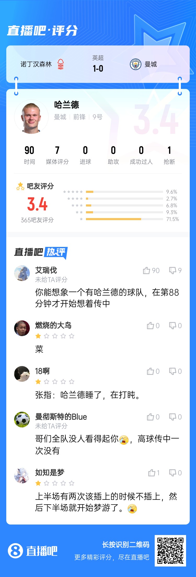 吧友給哈蘭德打3.4分：哥們?nèi)牄]人看得起你，高球傳中一次沒有