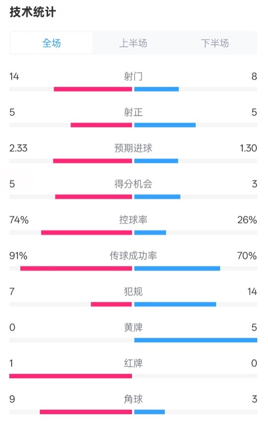 拜仁2-3波鴻全場數(shù)據(jù)：射門14-8，射正5-5，控球74%-26%，紅牌1-0