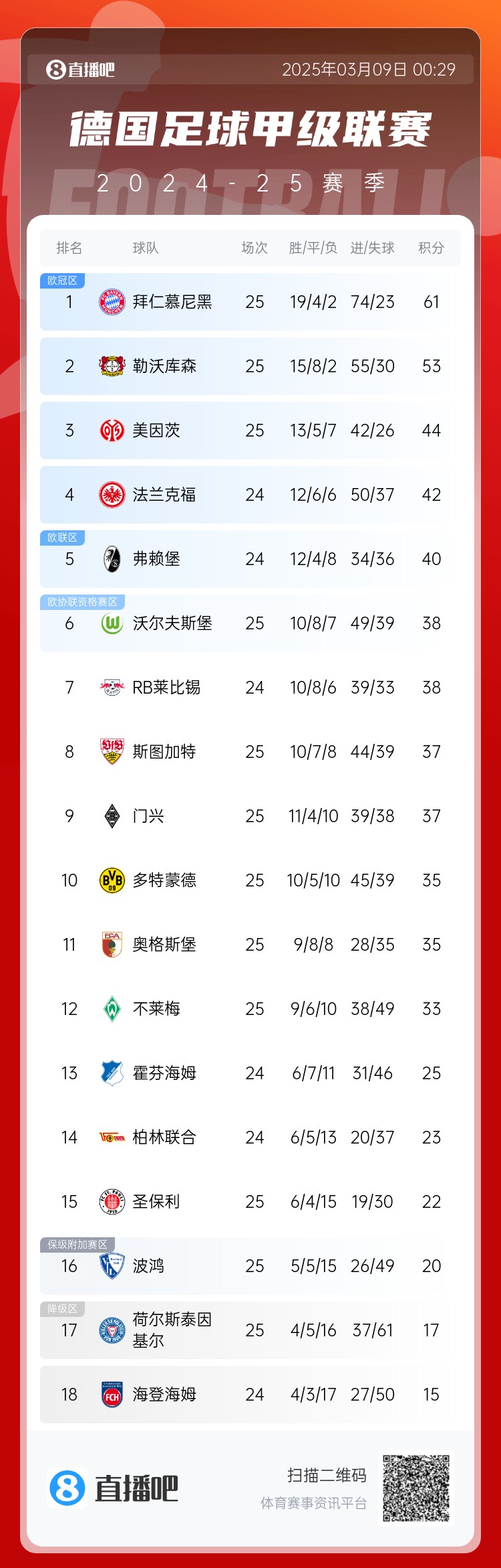 集體翻車！德甲積分榜：拜仁仍居榜首，藥廠落后8分第2，多特第10