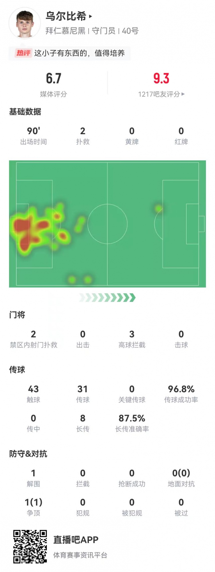 烏爾比希德甲首秀數(shù)據(jù)：2撲救&被打進(jìn)3球，8長傳7成功，獲評6.7分