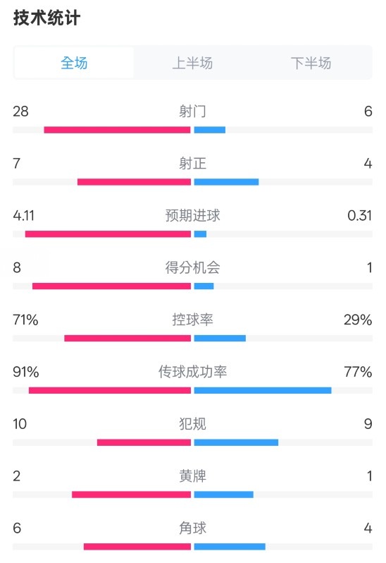 利物浦3-1南安普頓數(shù)據(jù)：射門28-6，射正7-4，控球率71%-29%