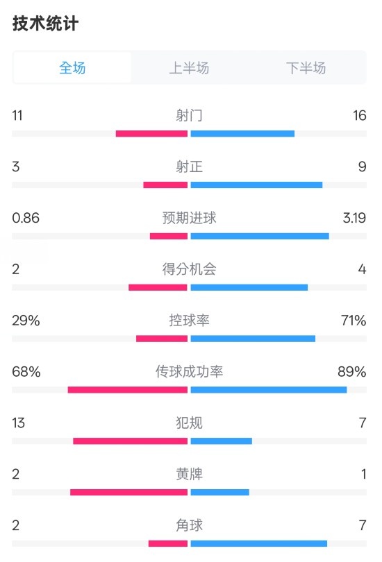 萊切2-3米蘭全場數(shù)據(jù)：射門11-16，射正3-9，控球率29%-71%
