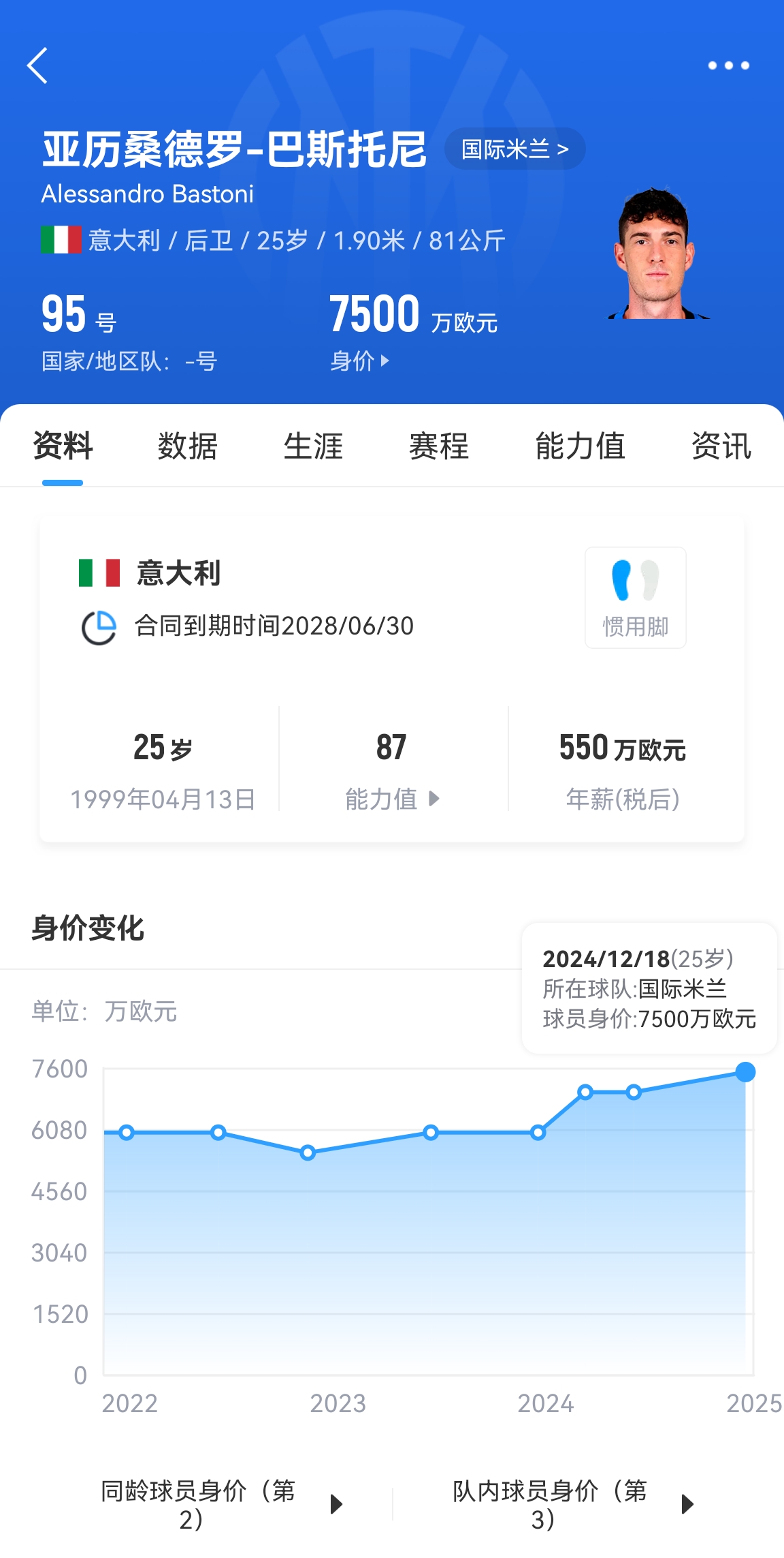 25歲身價(jià)7500萬(wàn)！巴斯托尼83分鐘人球分過(guò)奔襲策動(dòng)，圖拉姆失空門(mén)