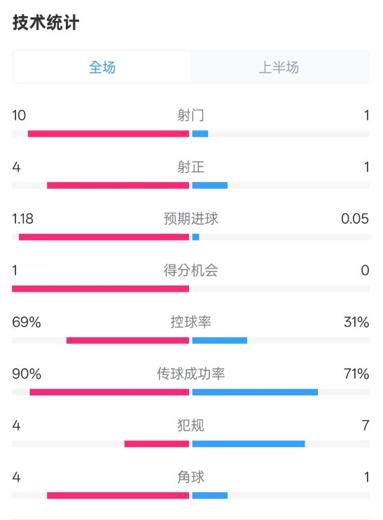 切爾西半場0-0萊斯特城數(shù)據(jù)：射門10-1，射正4-1，控球率69%-31%