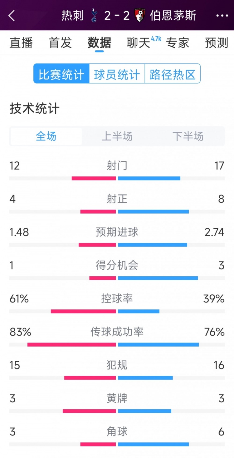 連扳兩球！熱刺2-2伯恩茅斯全場(chǎng)數(shù)據(jù)：射門(mén)12-17，射正4-8