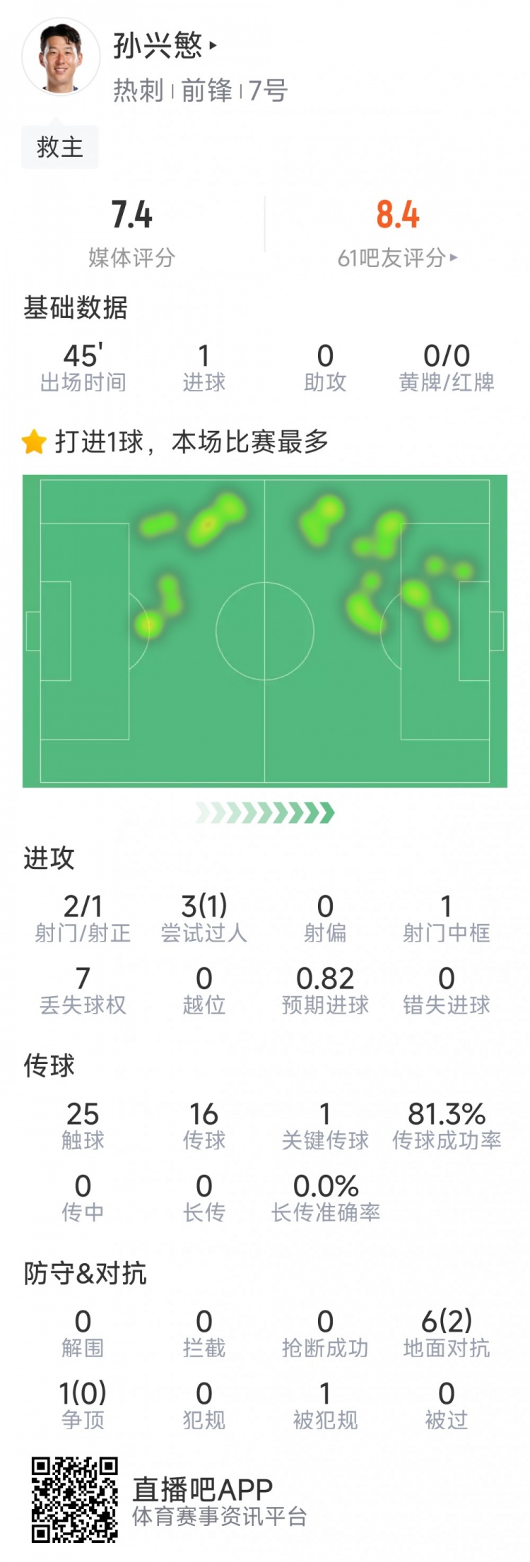 孫興慜本場數(shù)據(jù)：替補登場點射扳平，3射1正，1次中框，1關(guān)鍵傳球