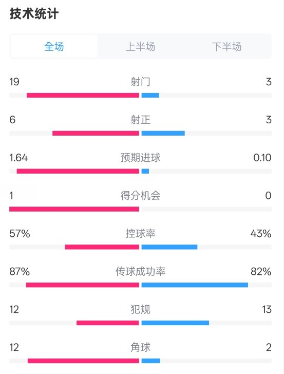 占優(yōu)！切爾西1-0藍狐數(shù)據(jù)：射門19-3，射正6-3，控球率57%-43%