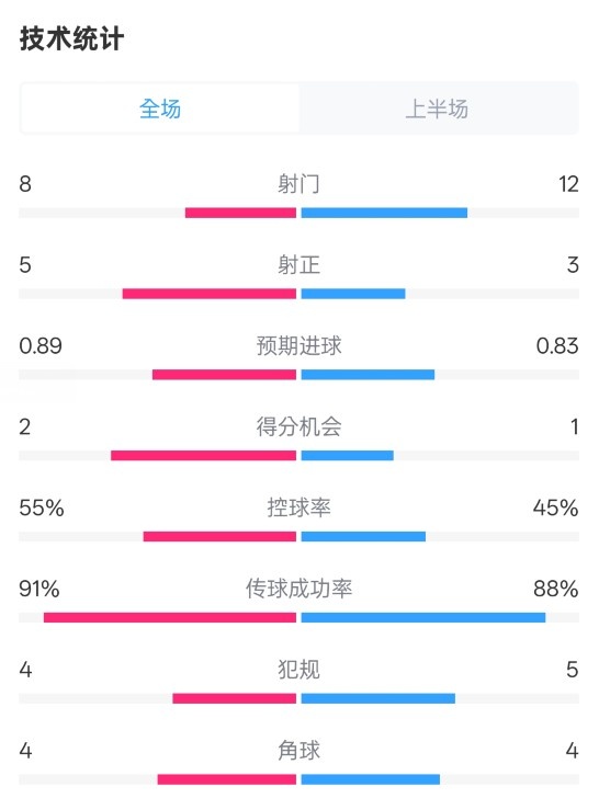 皇馬半場2-1巴列卡諾數(shù)據(jù)：射門8-12，射正5-3，控球率55%-45%