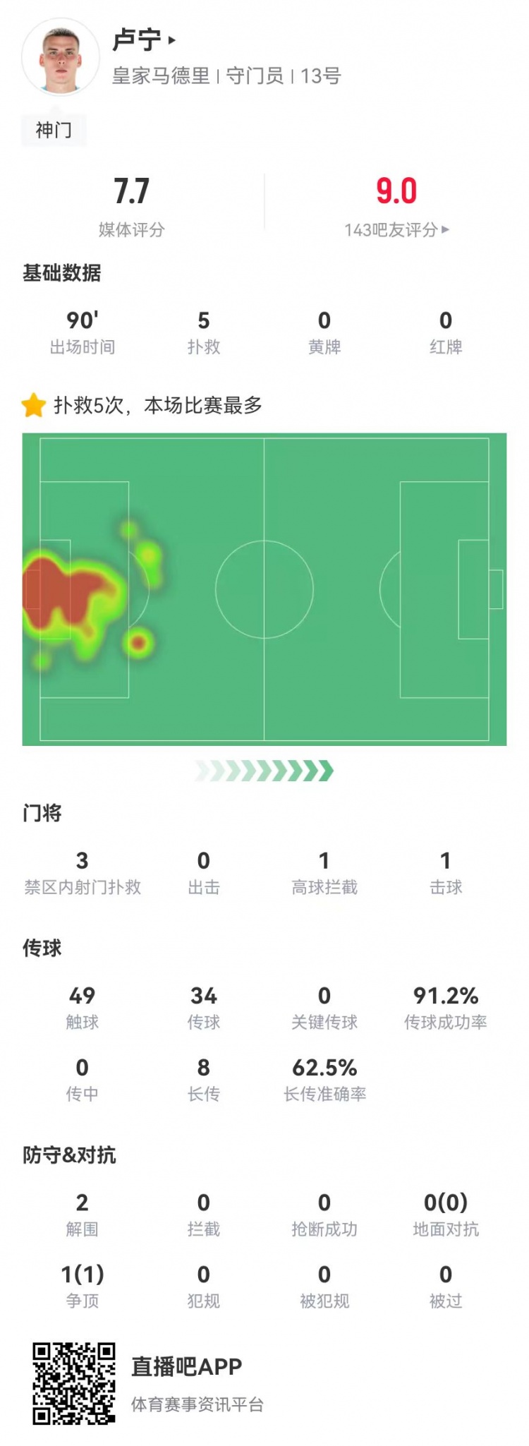 來之能戰(zhàn)！盧寧本場(chǎng)數(shù)據(jù)：5撲救+8長傳5成功，獲評(píng)7.7分