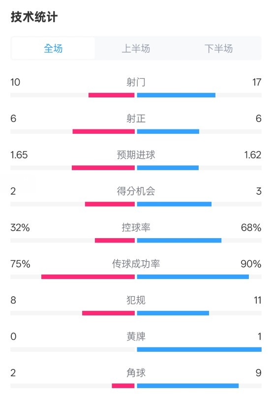 曼聯(lián)1-1阿森納全場數(shù)據(jù)：射門10-17，射正6-6，控球率32%-68%