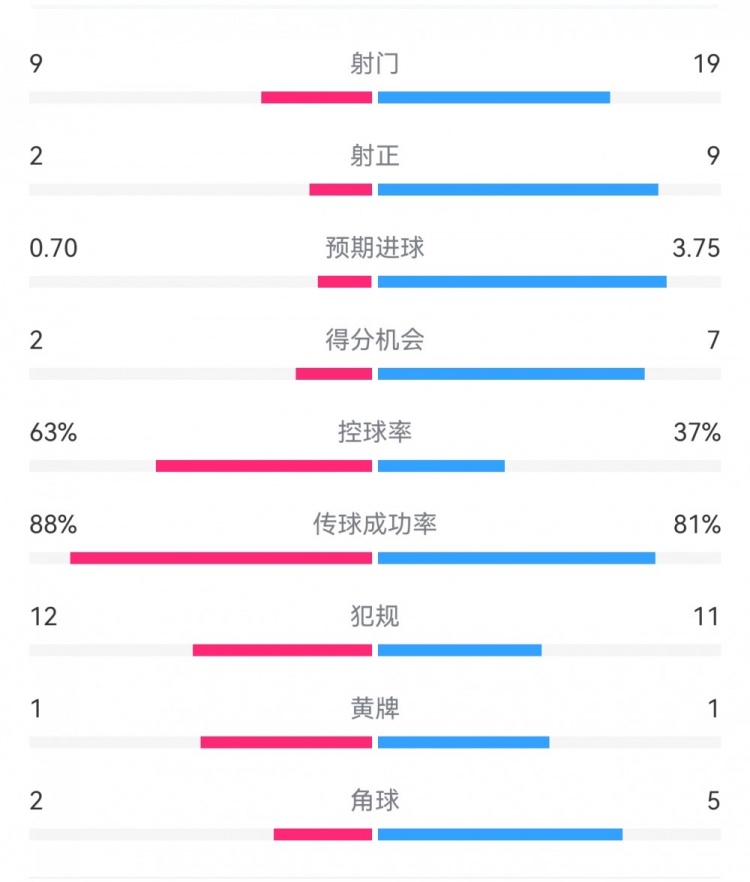 尤文0-4亞特蘭大：射門9-19，得分機會2-7，預(yù)期進球0.70-3.75