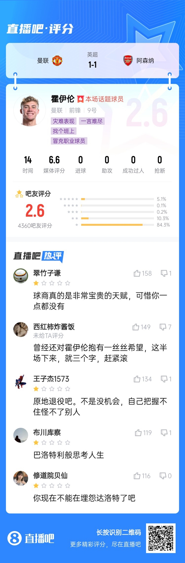 6000萬身價3個月0球！霍伊倫被打2.6分：思考人生，沒球商 趕緊滾