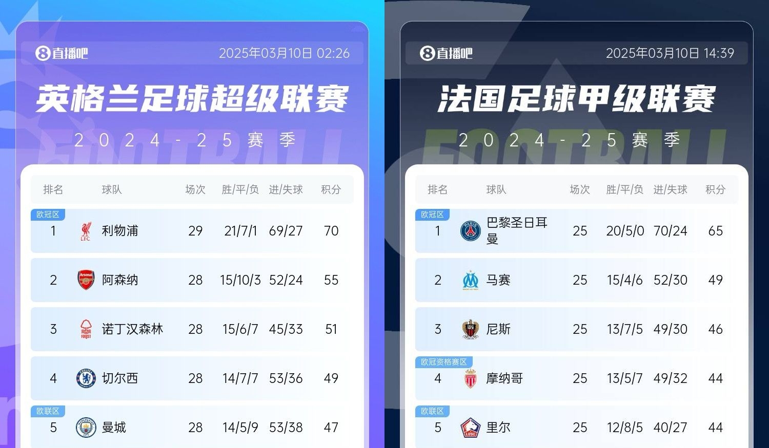 還有高手？槍手掉鏈子紅軍15分領(lǐng)跑，馬賽等隊掉鏈子巴黎16分領(lǐng)跑