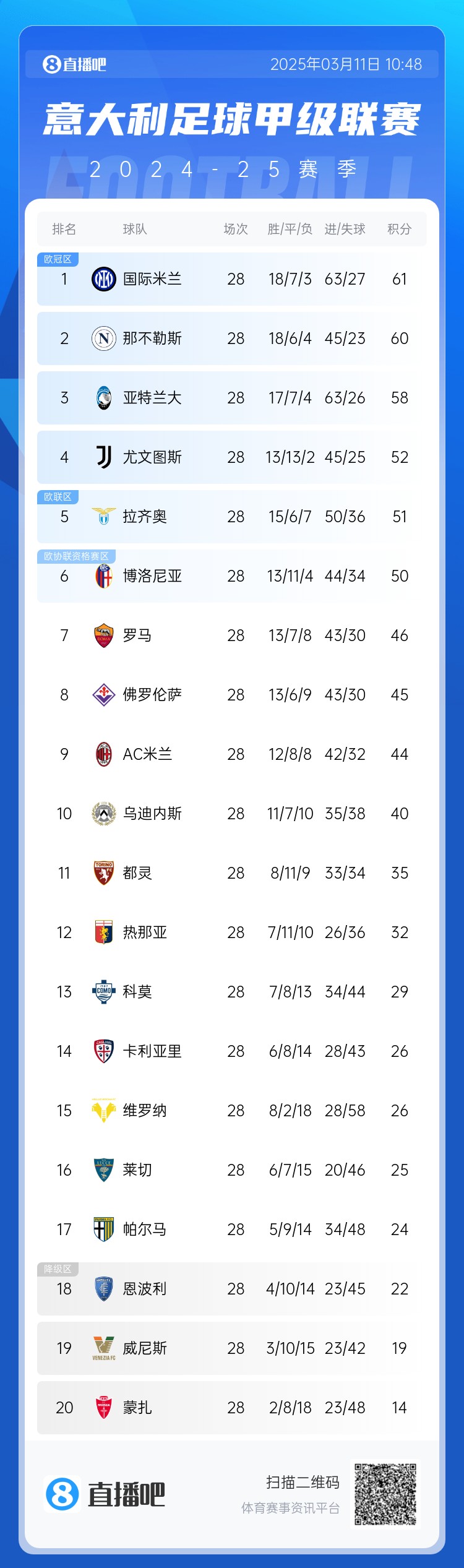 意甲僅剩10輪爭(zhēng)冠爭(zhēng)四均形成3選1：爭(zhēng)冠三雄差3分，爭(zhēng)四三雄差2分