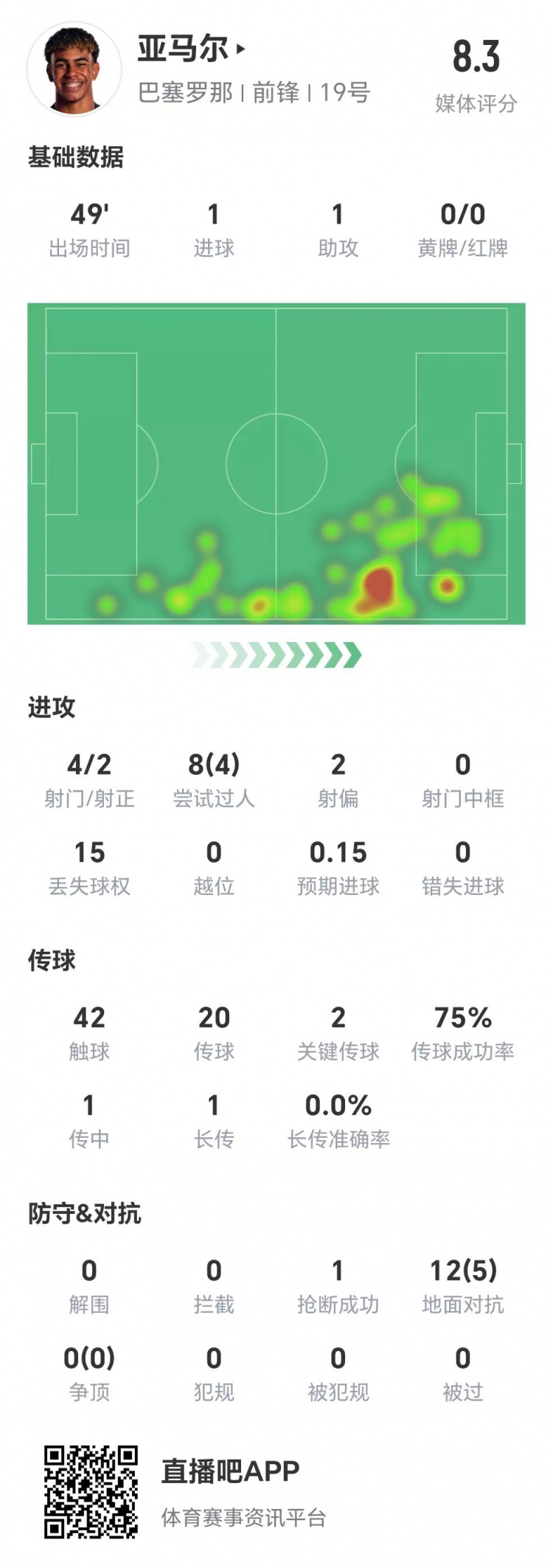 亞馬爾半場(chǎng)數(shù)據(jù)：1球1助，4次射門兩次射正&兩腳關(guān)鍵傳球