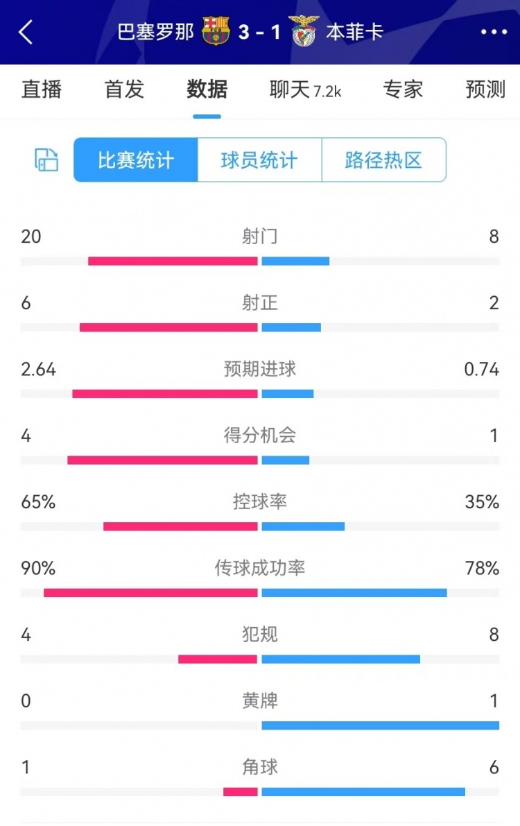 巴薩vs本菲卡數(shù)據(jù)：射門20-8、射正6-2、得分機(jī)會4-1、角球1-6