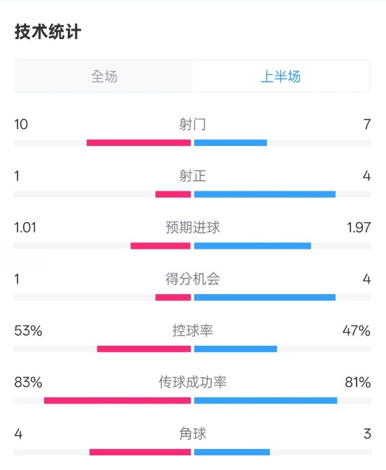 利物浦半場(chǎng)0-1巴黎數(shù)據(jù)：射門10-7，射正1-4，犯規(guī)5-0