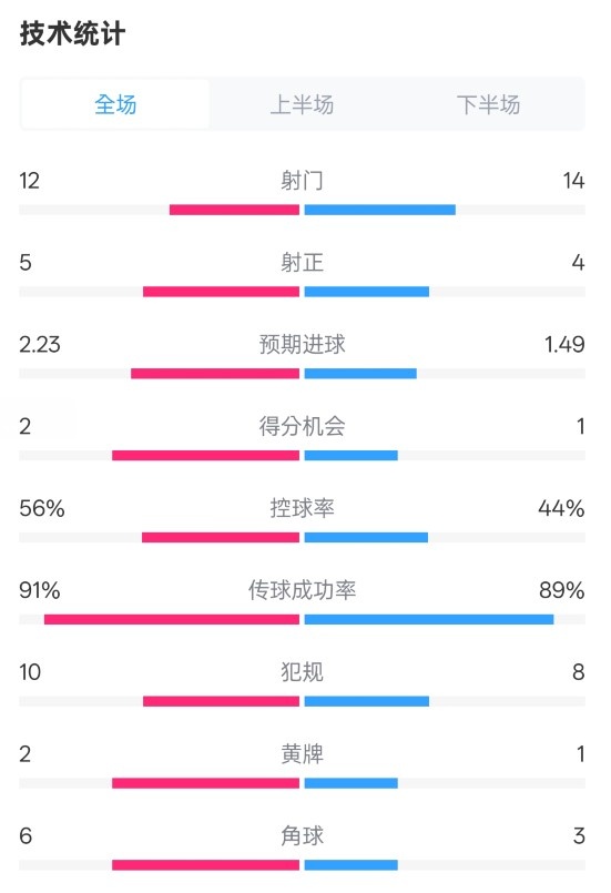 國米2-1費(fèi)耶諾德全場數(shù)據(jù)：射門12-14，射正5-4，控球率56%-44%