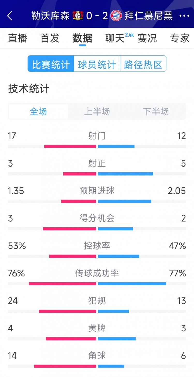 效率致勝，拜仁2-0勒沃庫森全場數(shù)據(jù)：射門12-17，射正5-3