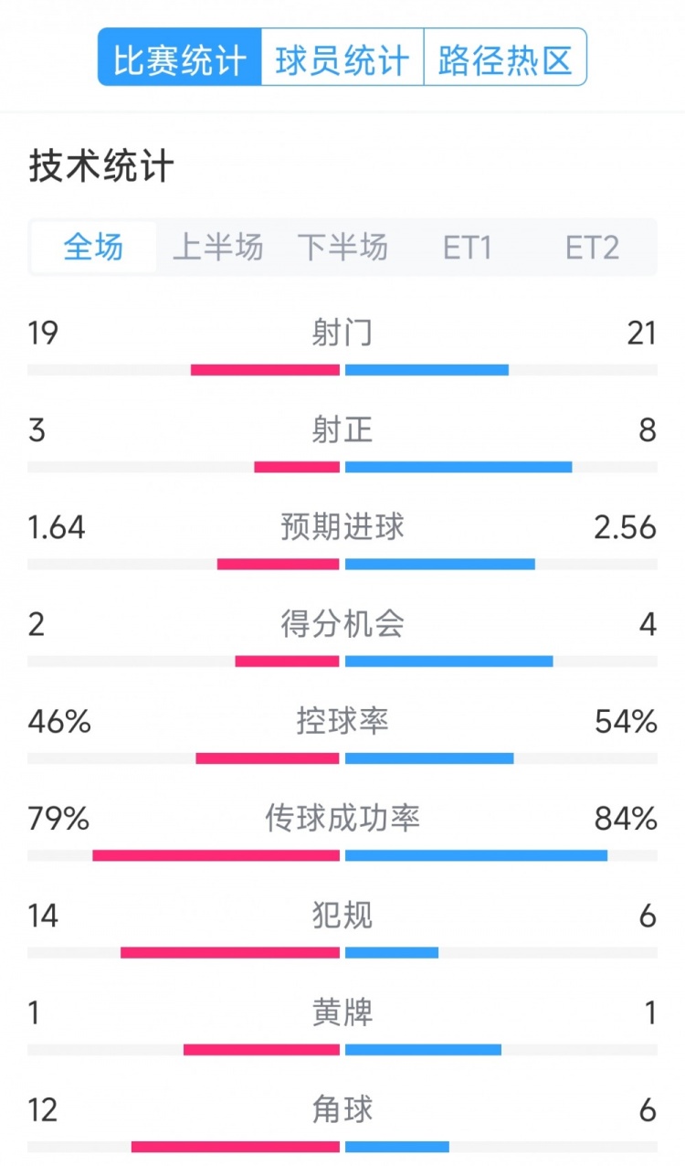 點球決勝，利物浦vs巴黎120分鐘比賽數(shù)據(jù)：射門19-21，射正3-8