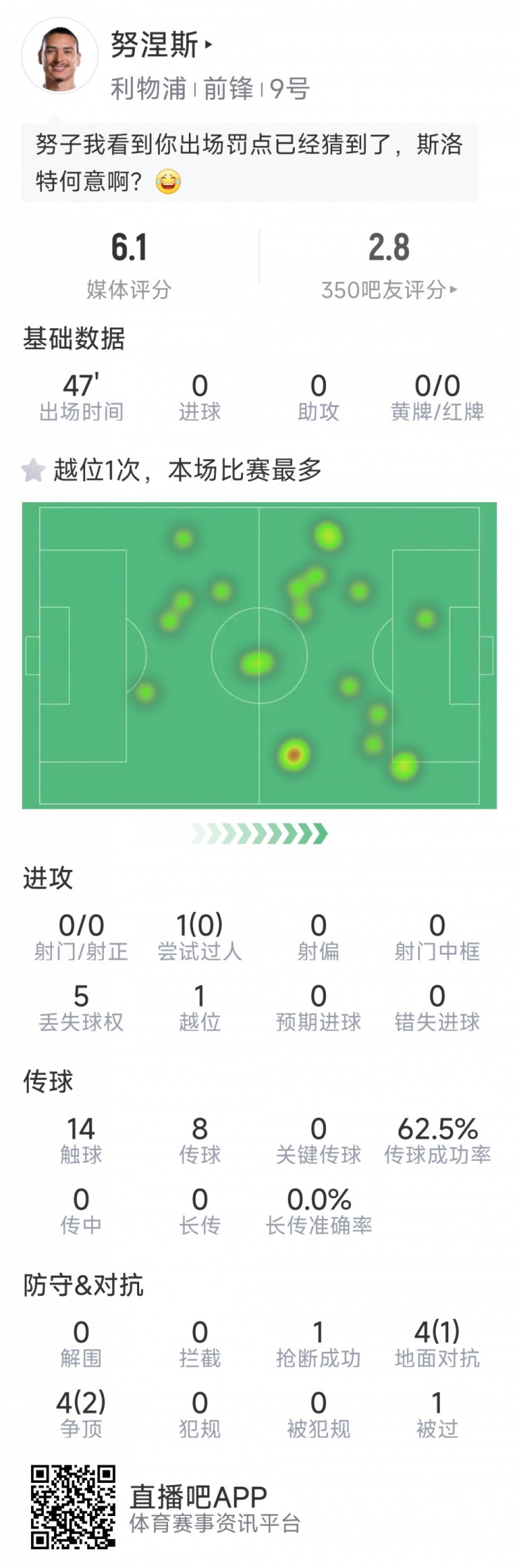 努涅斯本場數(shù)據(jù)：0射門，8對抗3成功，點球大戰(zhàn)罰丟點球
