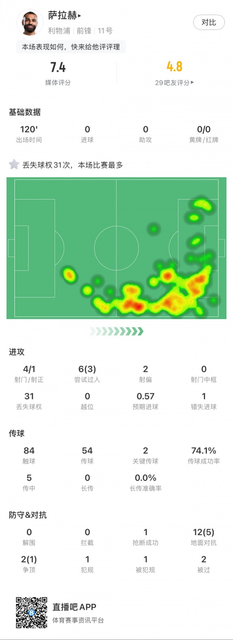 薩拉赫本場數(shù)據(jù)：4射1正，2次關鍵傳球，31次丟失球權