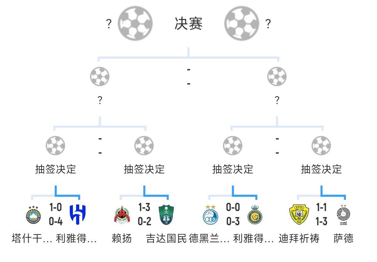 全員惡人！新月+勝利+國(guó)民打亞冠全部輕松晉級(jí)，西亞4強(qiáng)沙特占3席