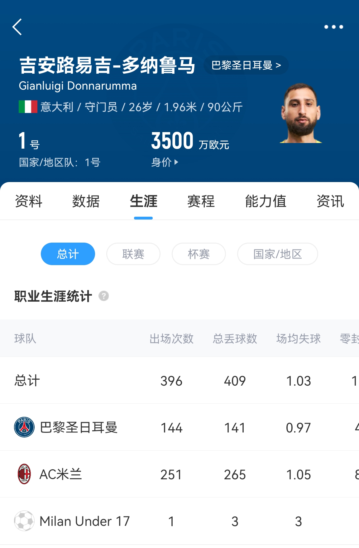 十年后應(yīng)該還在踢！多納魯馬16歲首秀 生涯出場486次現(xiàn)在才26歲！