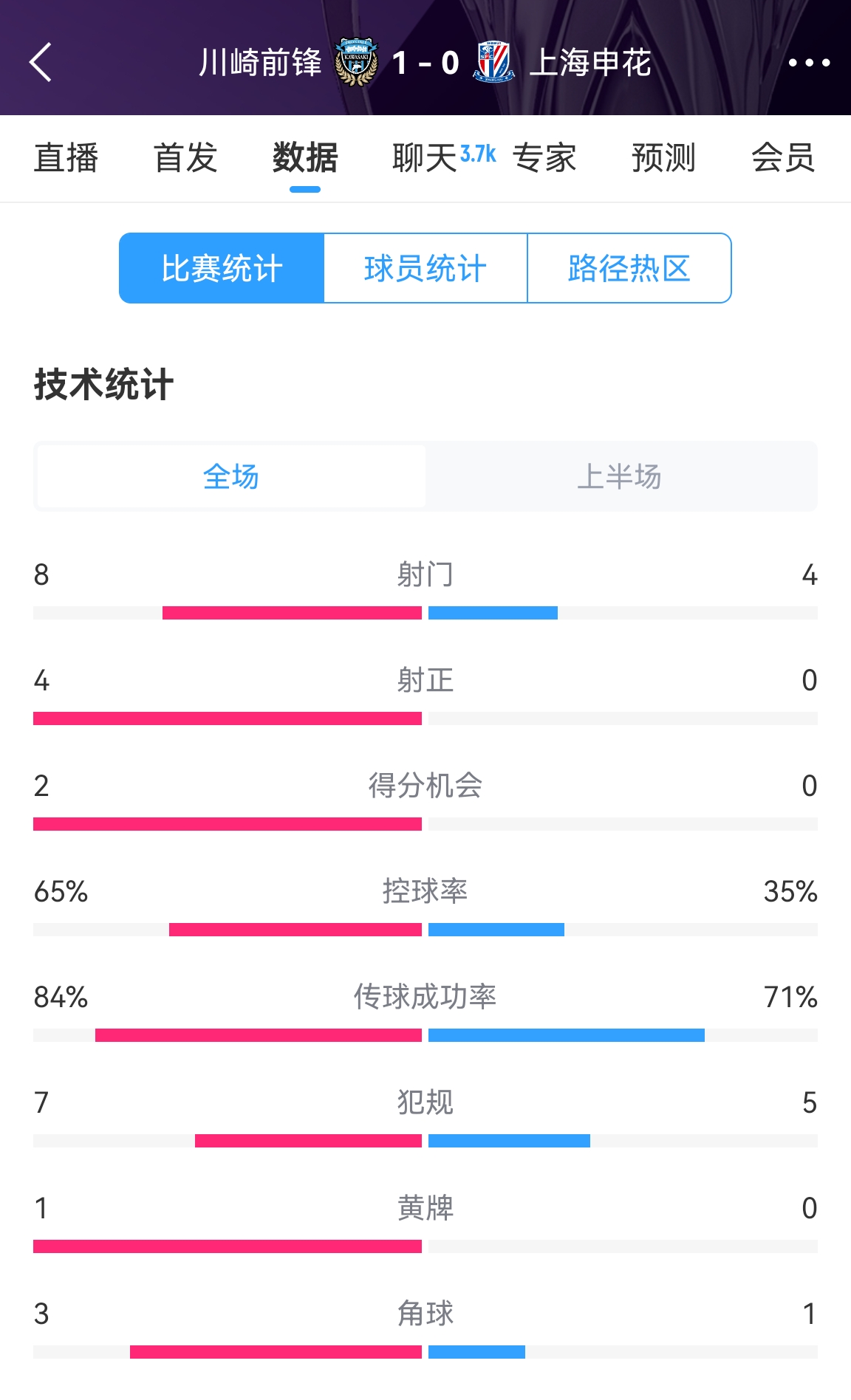 加油??！申花半場(chǎng)0-1川崎數(shù)據(jù)：射正0比4，控球率35%比65%