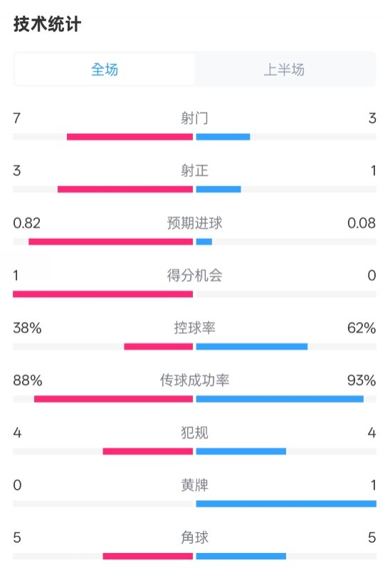 馬競半場1-0皇馬數(shù)據(jù)：射門7-3，射正3-1，控球率38%-62%