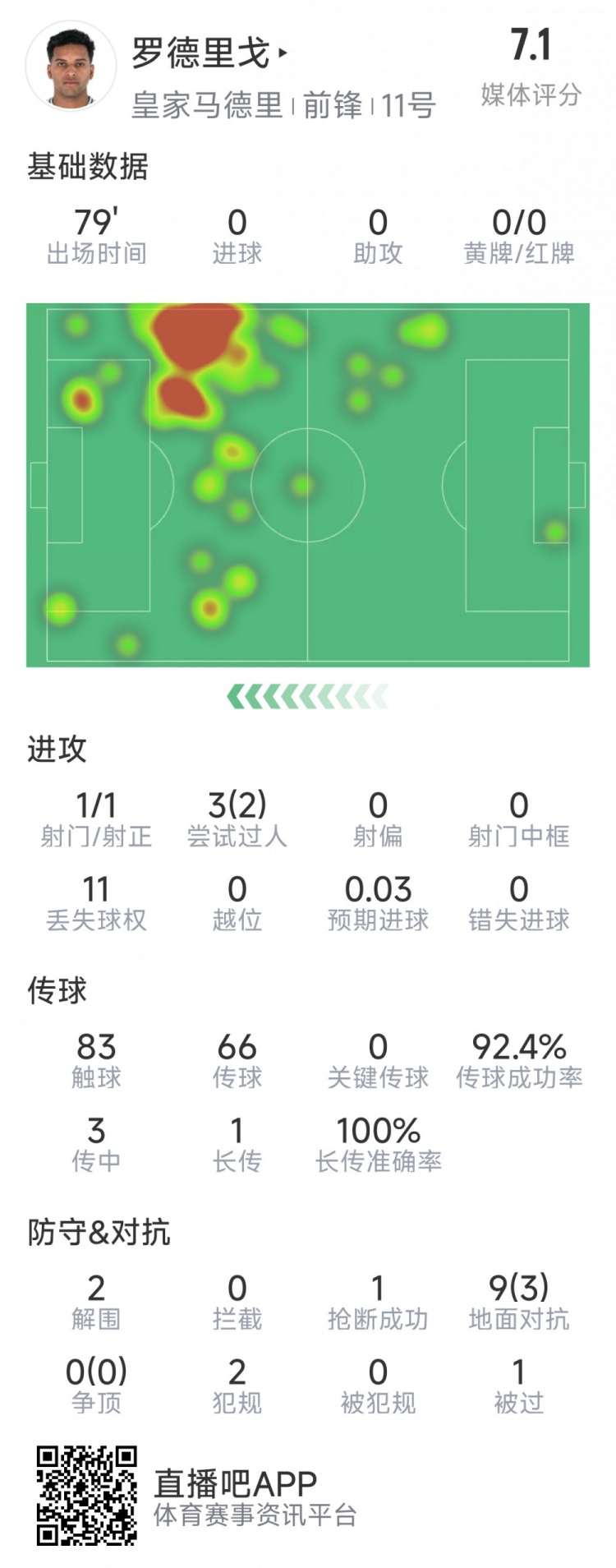 羅德里戈本場數(shù)據(jù)：1次射門，3次過人2次成功，2解圍，1搶斷