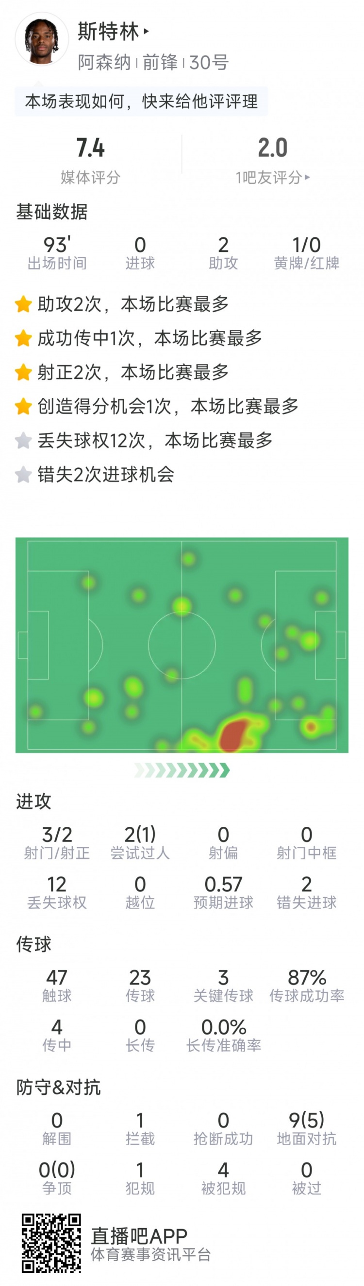 斯特林本場(chǎng)數(shù)據(jù)：2次助攻，3次關(guān)鍵傳球，3射2正，2次錯(cuò)失良機(jī)