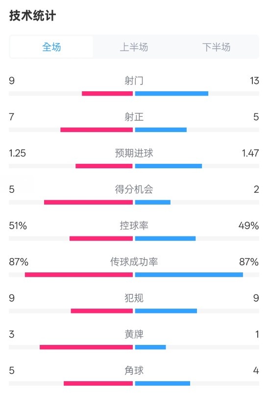 阿森納2-2埃因霍溫全場(chǎng)數(shù)據(jù)：射門9-13，射正7-5，控球率51%-49%