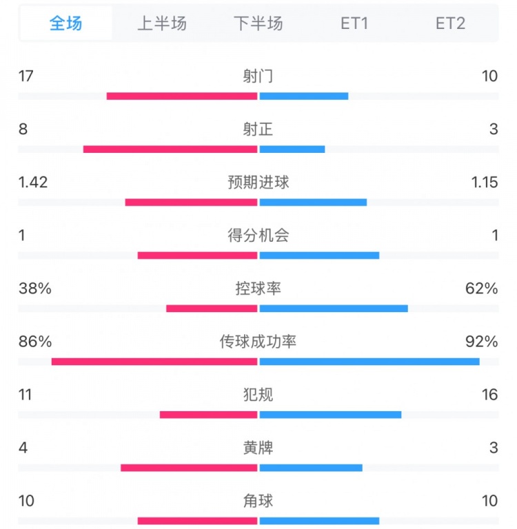 馬競1-0皇馬兩隊數(shù)據(jù)：射門17-10，射正8-3，控球率38%-62%