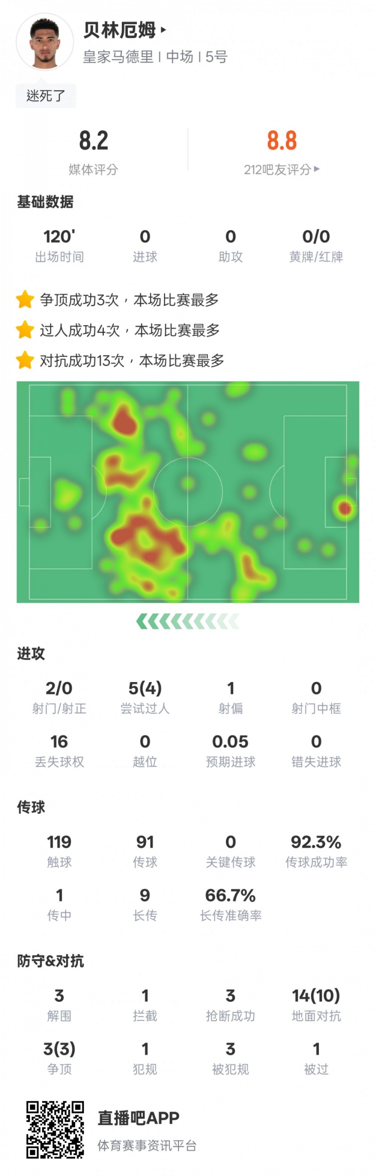 貝林厄姆本場數(shù)據(jù)：4過人成功3解圍3搶斷，評分8.2