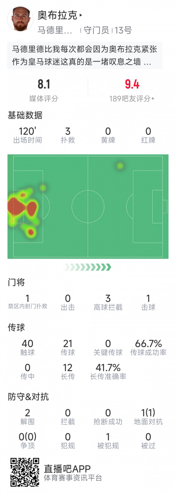 奧布拉克本場數據：3次撲救助球隊零封，點球大戰(zhàn)1次撲點