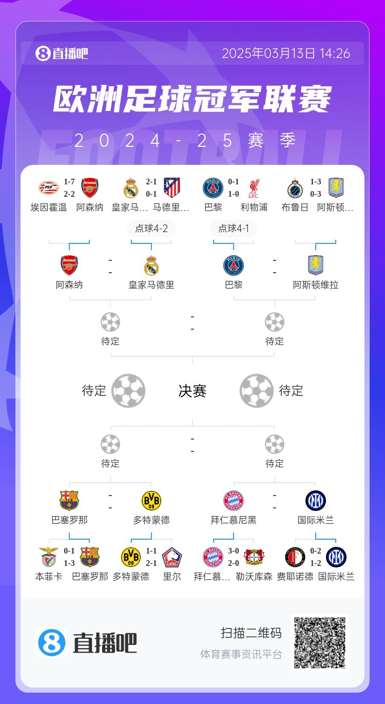 地獄通關難度！皇馬勝曼城、馬競后碰阿森納，半決賽大概率戰(zhàn)巴黎