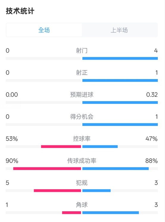 0射門！切爾西半場0-0哥本哈根數(shù)據(jù)：射門0-4，控球率53%-47%