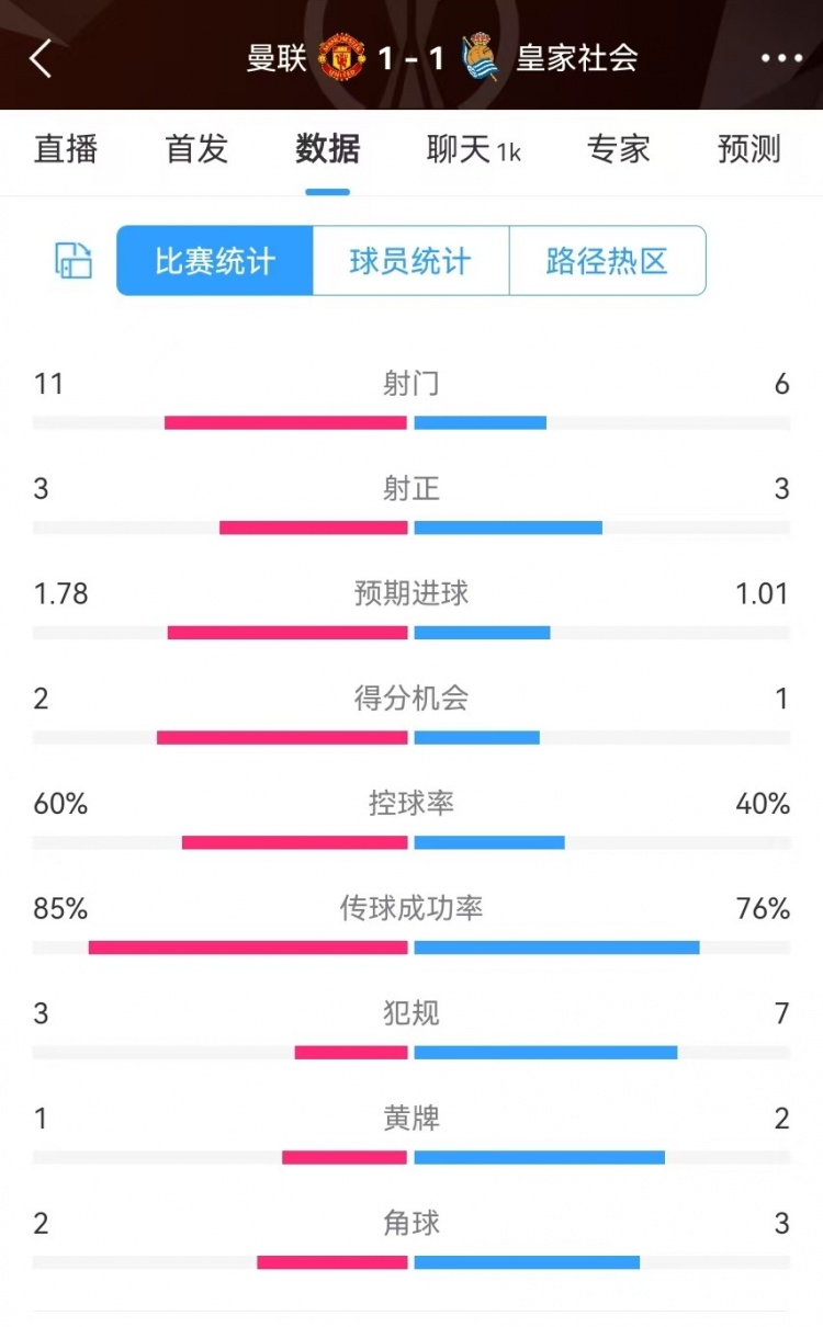 曼聯(lián)半場數(shù)據(jù)：射門11-6、射正3-3、得分機會2-1，犯規(guī)3-7