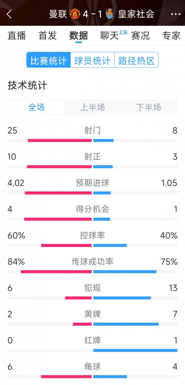 曼聯(lián)4-1皇家社會全場數(shù)據(jù)：射門25-8，射正10-3，得分機(jī)會4-1