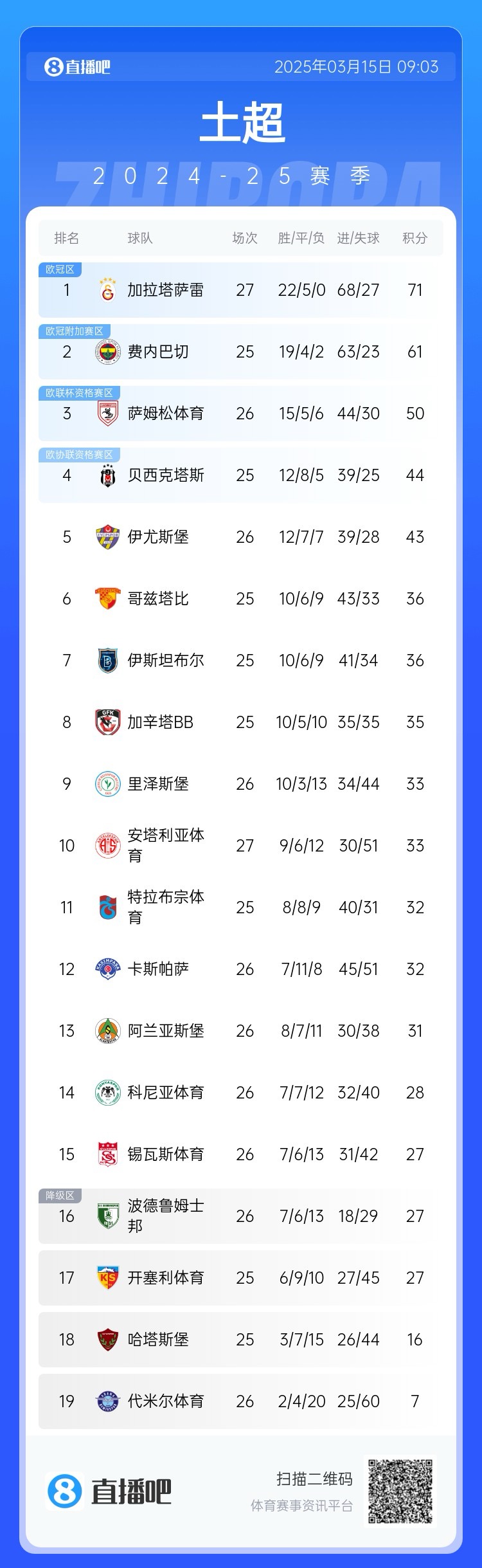 27輪不?。〖永_雷繼續(xù)領(lǐng)跑土超，多賽兩輪領(lǐng)先費(fèi)內(nèi)巴切10分