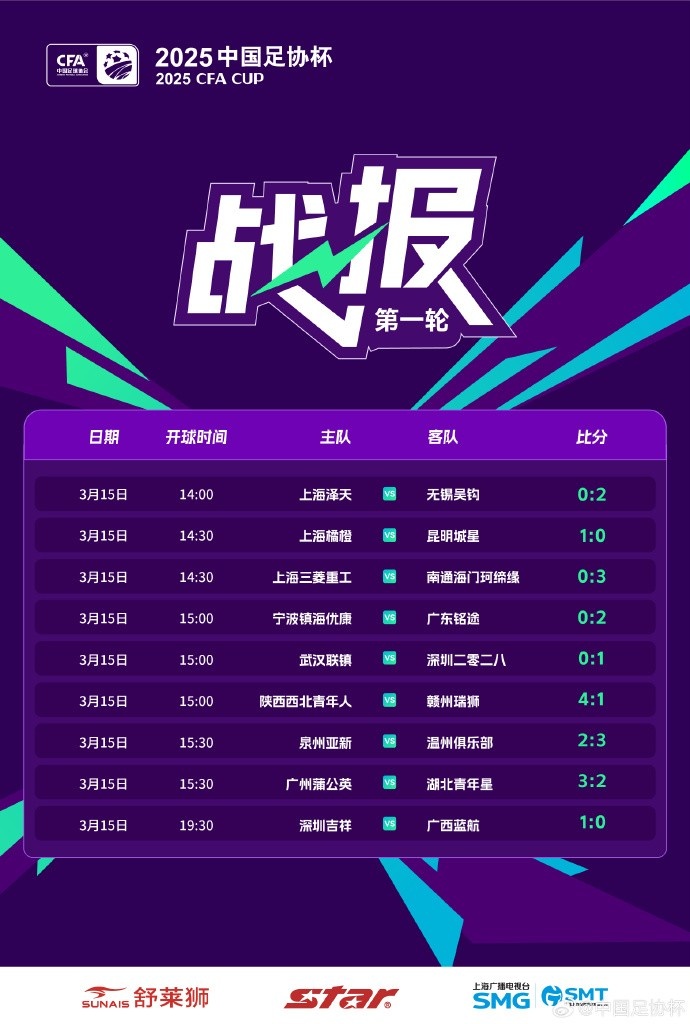 中國足協(xié)杯首輪第2比賽日：廣州蒲公英、溫州隊(duì)、深圳等球隊(duì)取勝