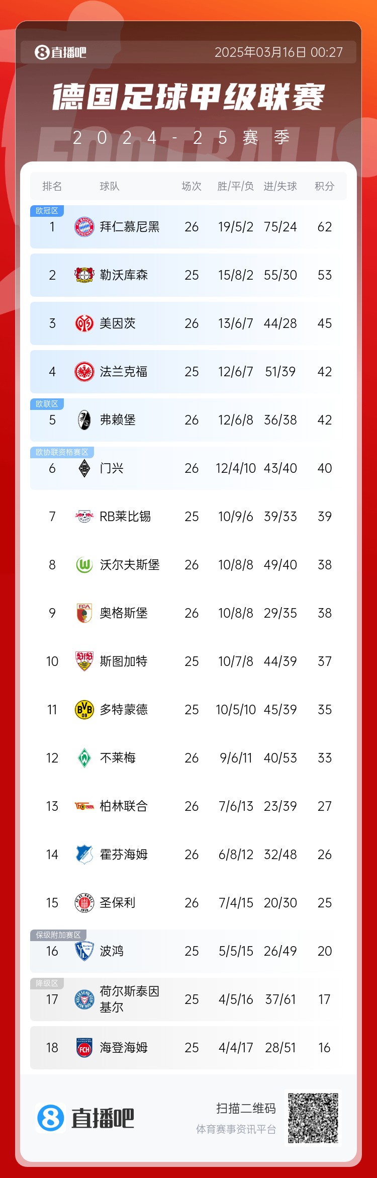 難道還有懸念??德甲積分榜：拜仁2輪不勝，先賽領(lǐng)先藥廠(chǎng)9分